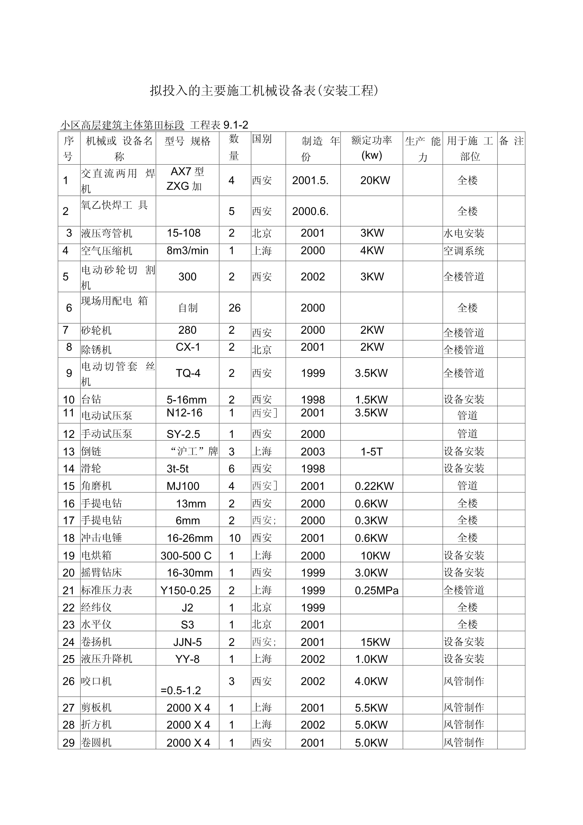 拟投入的主要施工机械设备表（安装工程）—— 普通机械设备安装服务